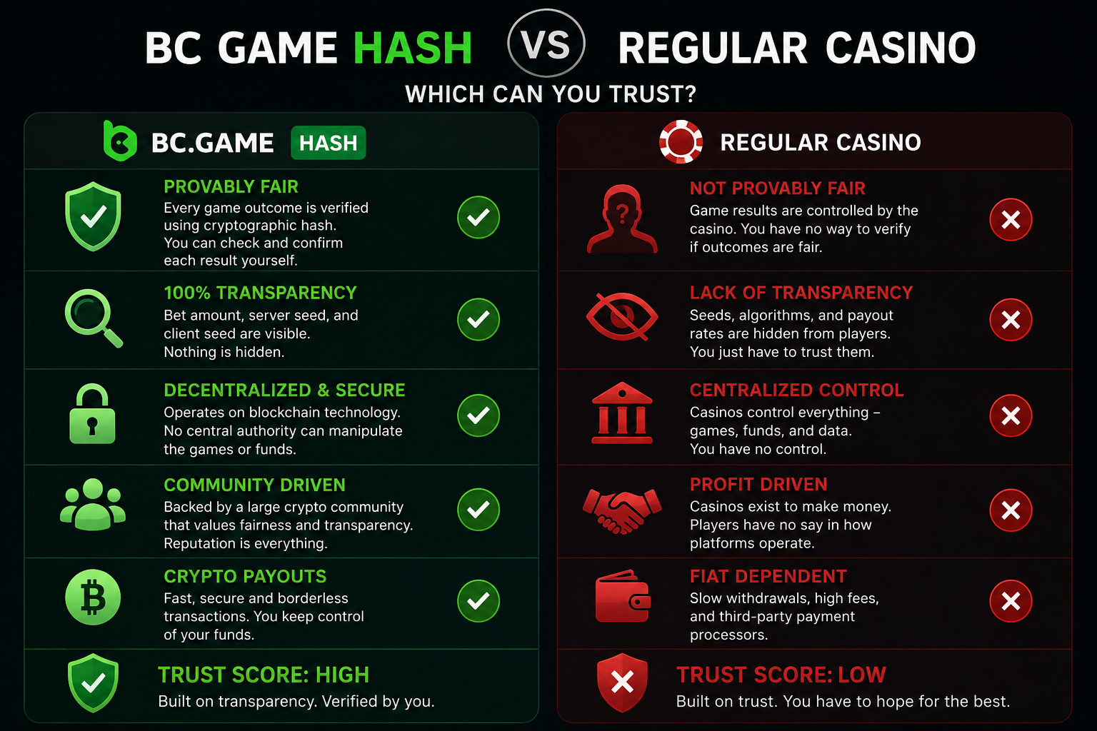BC Game Hash vs Regular Casino Trust